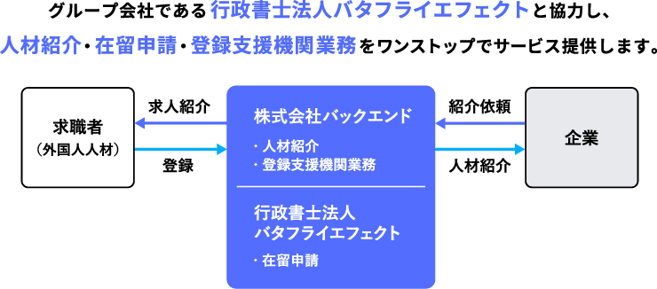 グループ会社である行政書士法人バタフライエフェクトと協力し、 人材紹介・在留申請・登録支援機関業務をワンストップでサービス提供します。