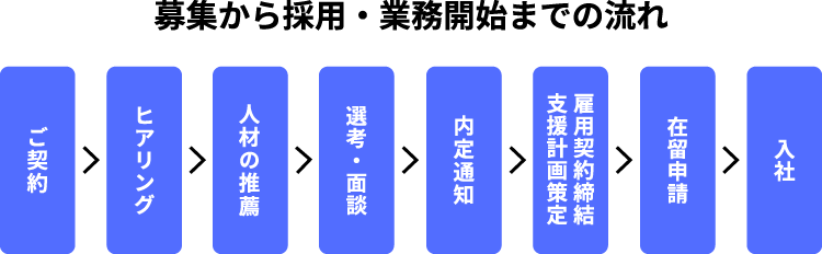 募集から採用・業務開始までの流れ ご契約・ヒアリング・人材の推薦・選考・面談・内定通知・雇用契約締結・支援計画策定・在留申請・入社