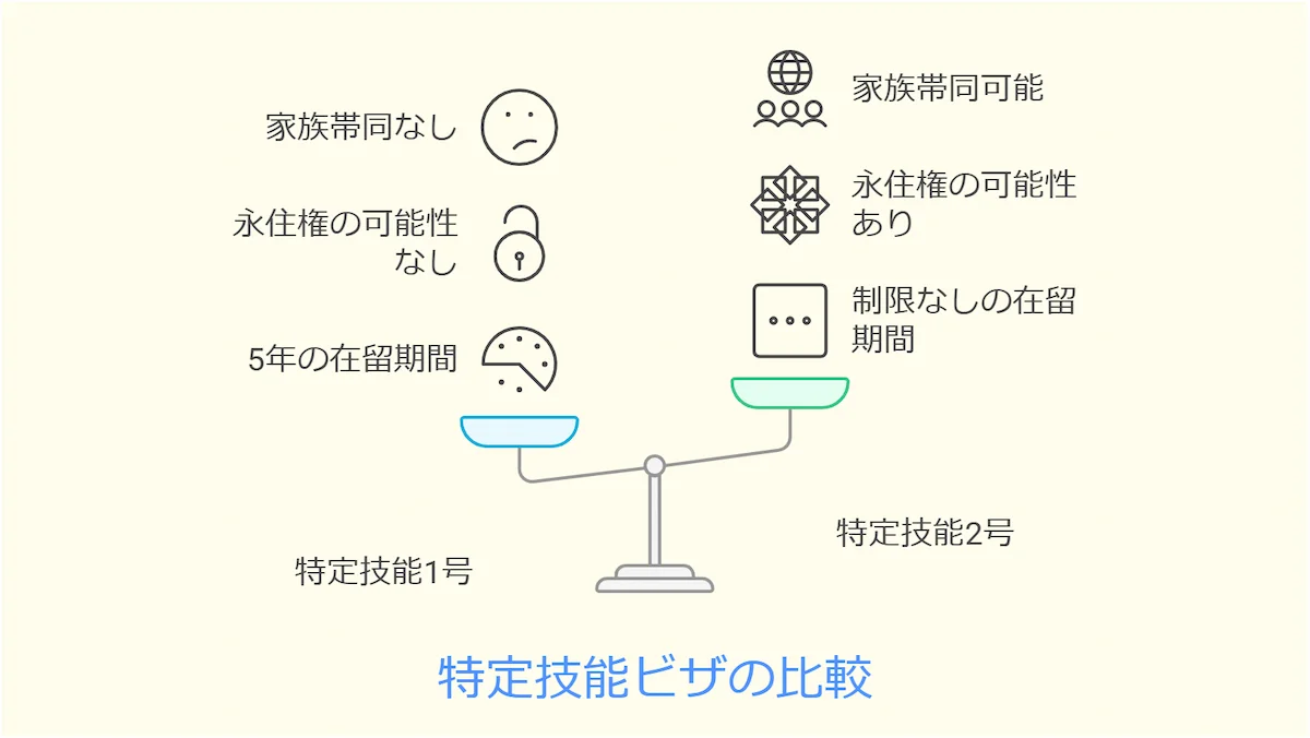 特定技能1号と2号の違いとは