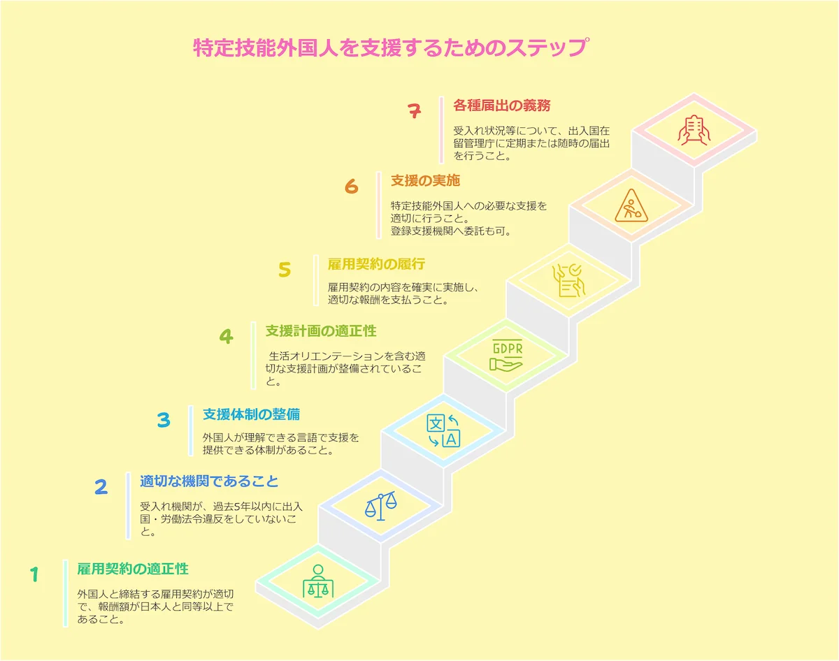 企業に求められる受け入れ要件