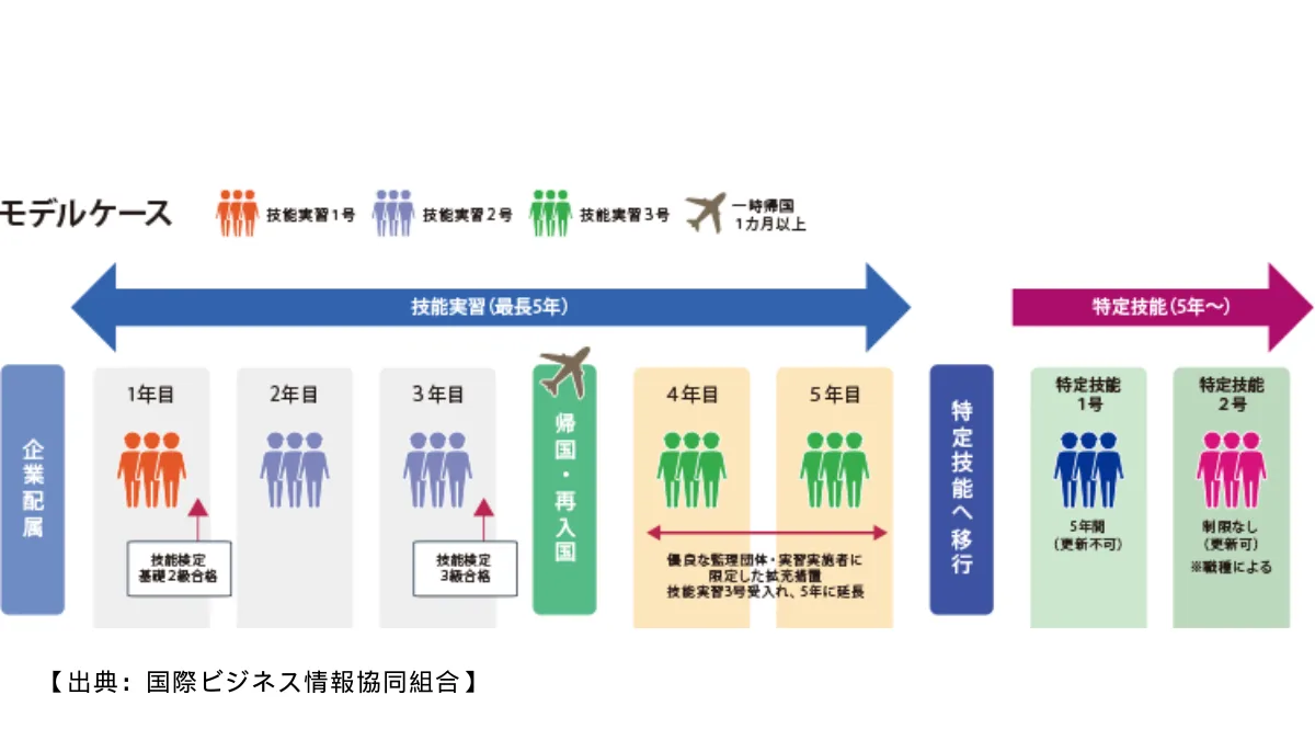 技能実習生から特定技能へ