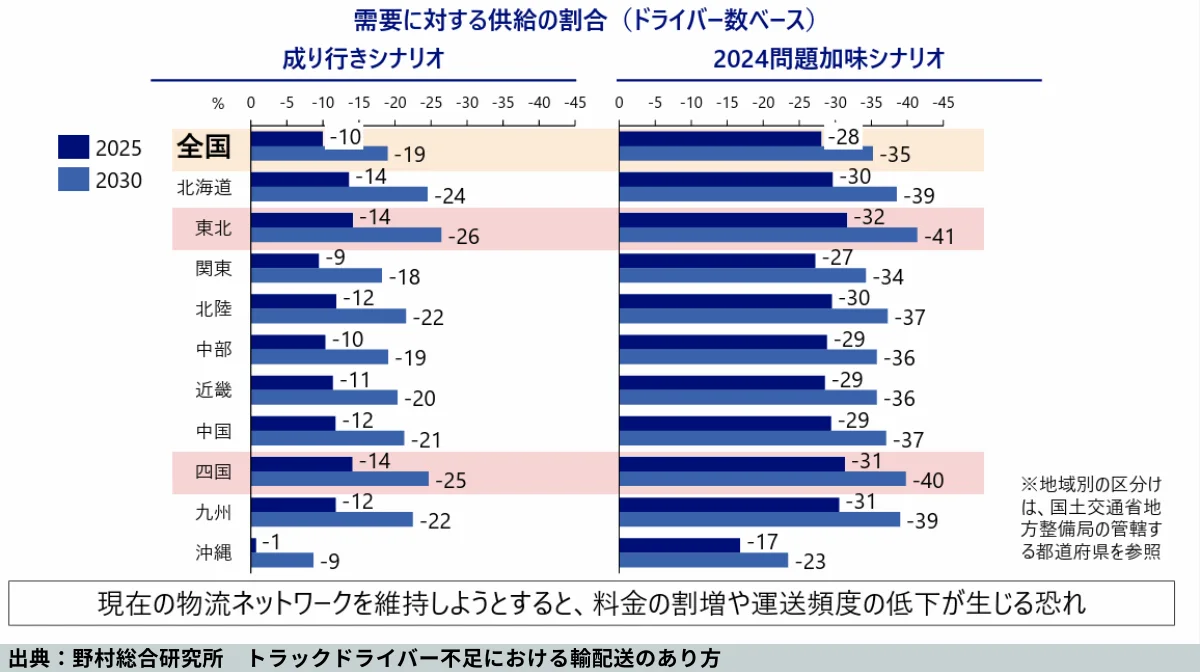 運送業の2030年問題