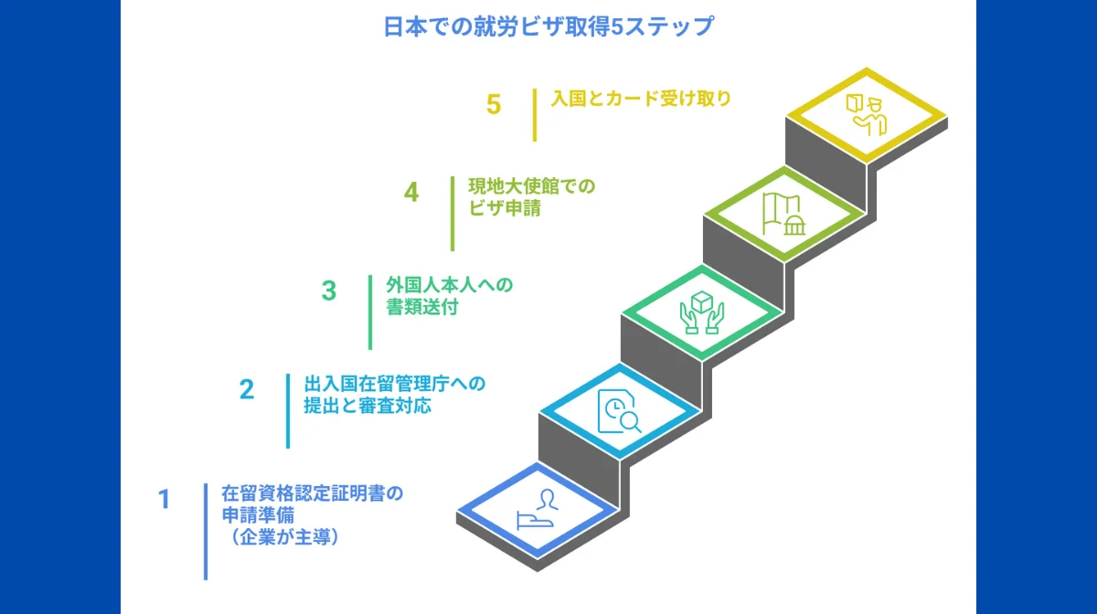 就労ビザ取得の5ステップ全体像