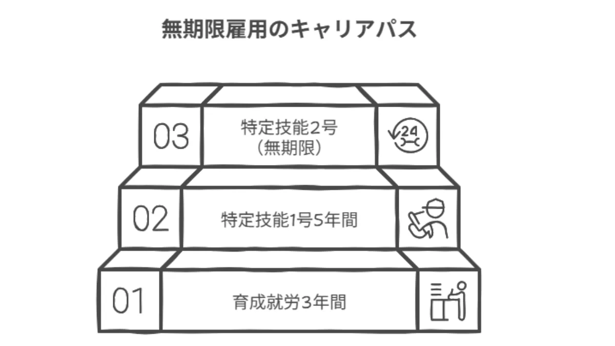 無限雇用のキャリアパス
