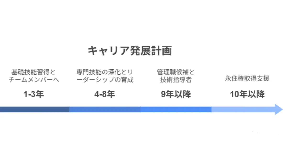 キャリア発展計画