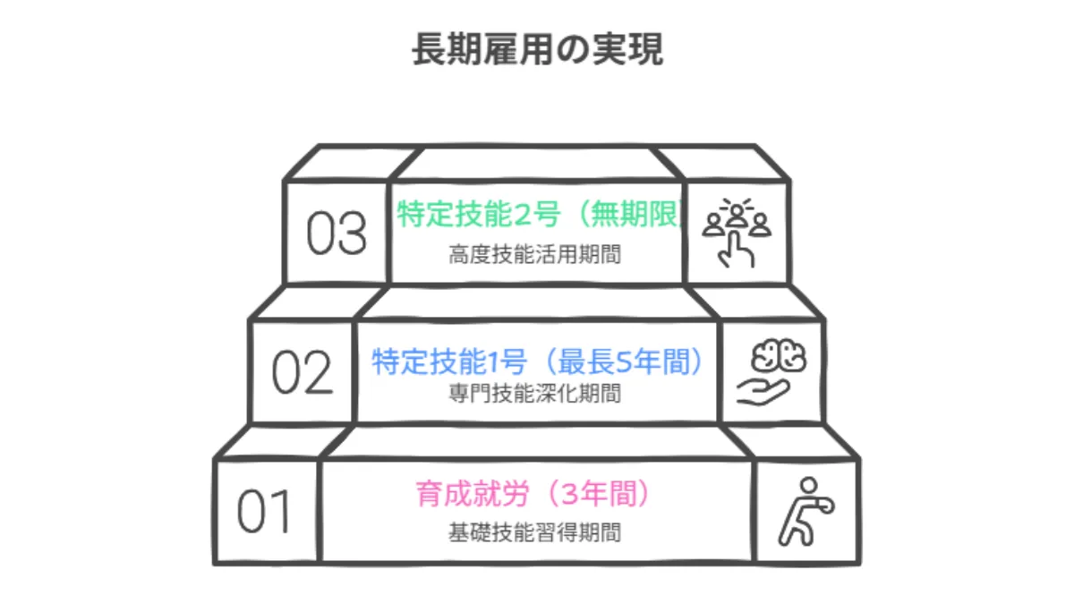 長期雇用の実現