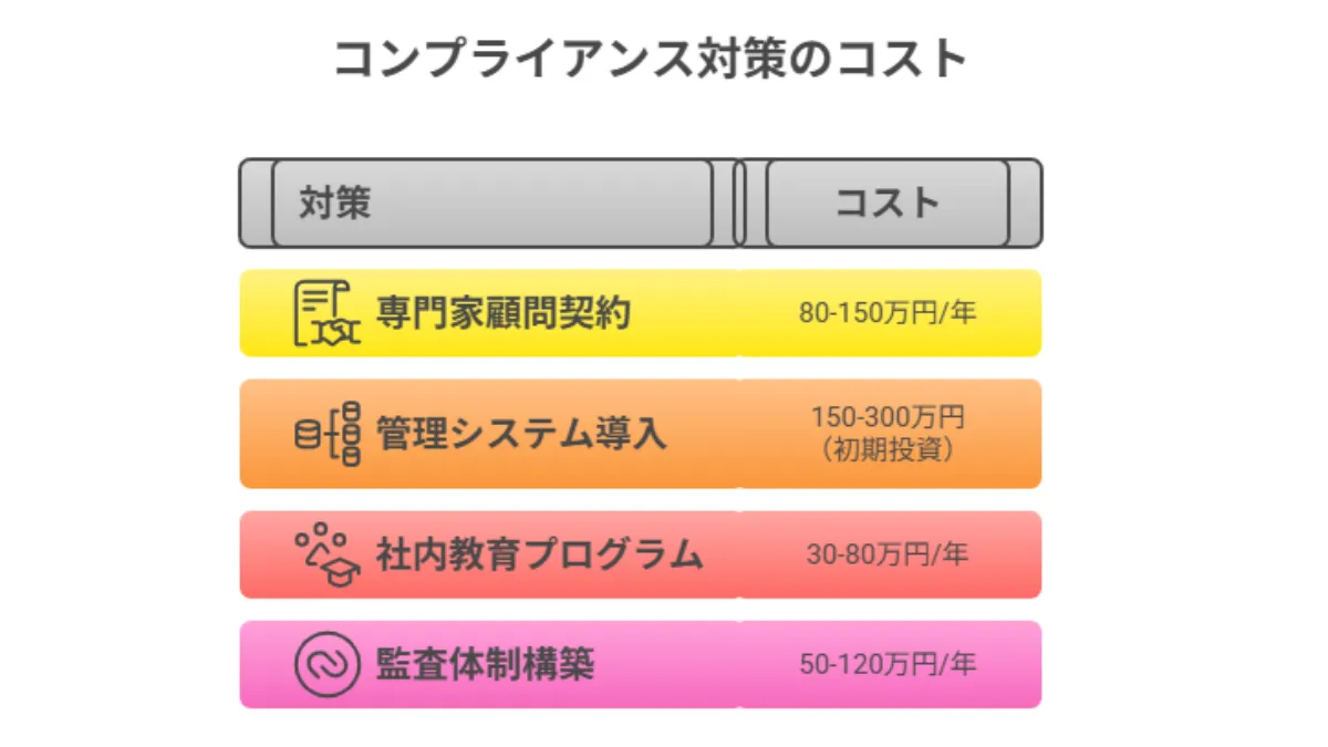 コンプライアンス対策のコスト