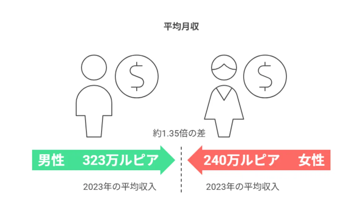 男女間の月収格差