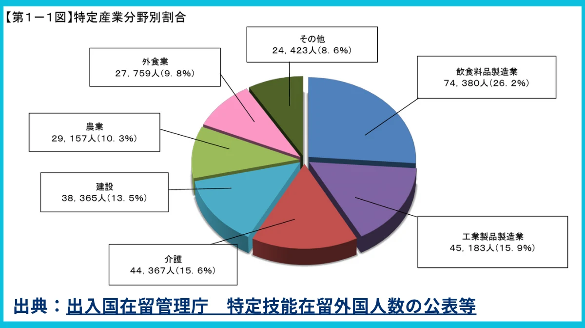 最大受け入れ見込み人数/業界別人材ニーズ