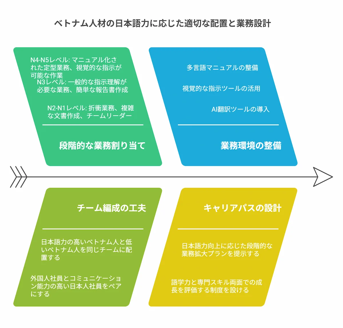 日本語力に応じた適切な配置と業務設計の考え方