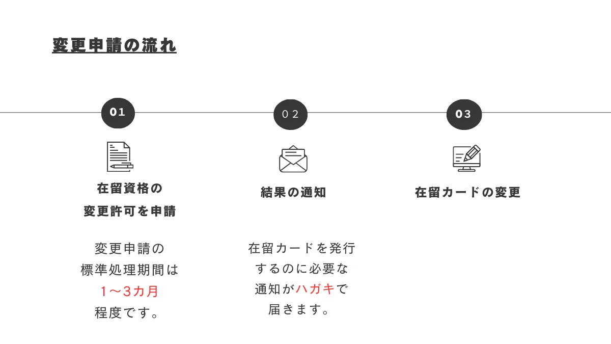変更申請の手続き