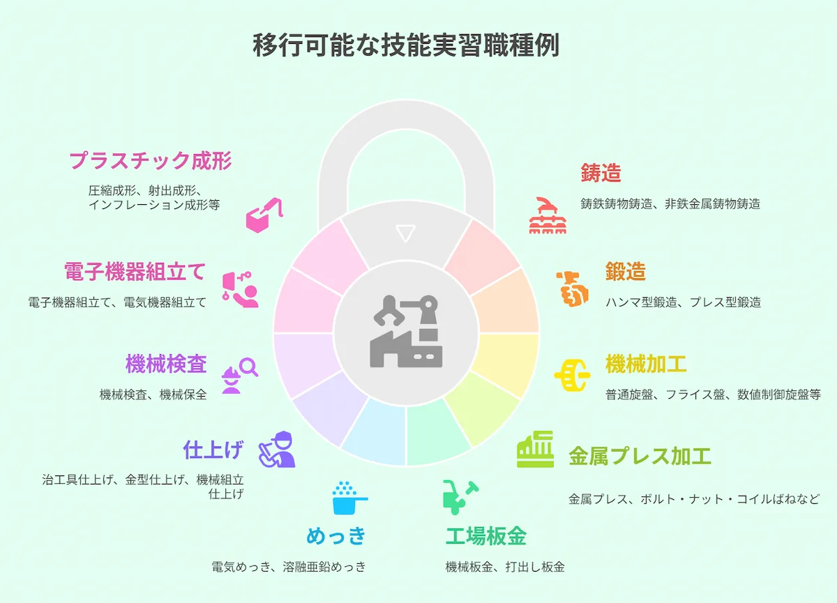 移行可能な技能実習職種例