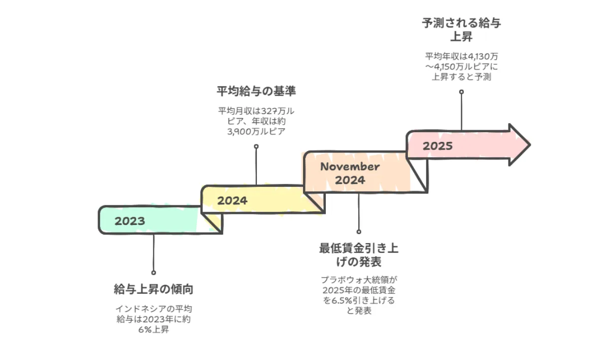2025年最新のインドネシア平均年収データ