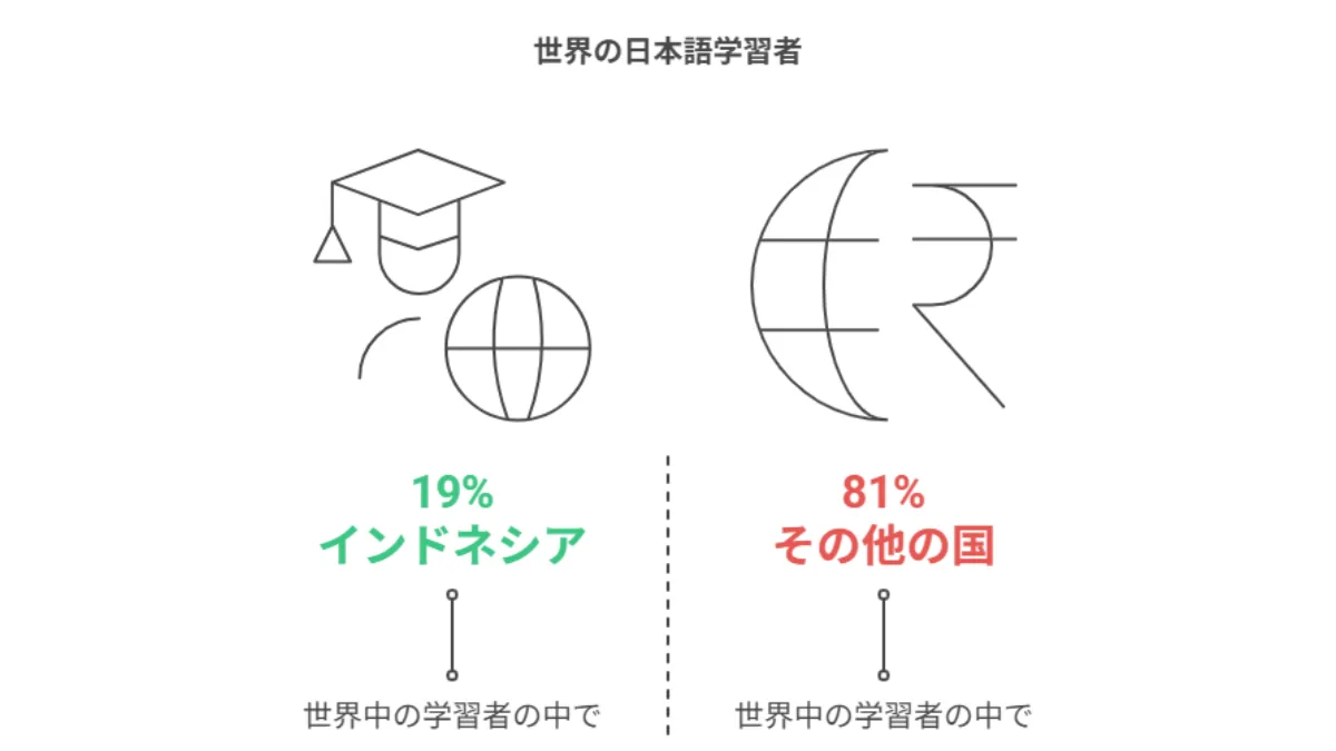 インドネシアの日本語学習者数