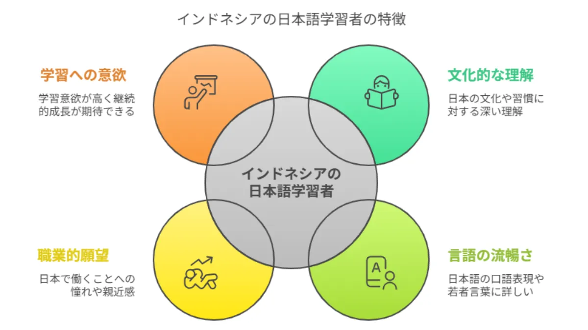 インドネシアの日本語学習者の特徴