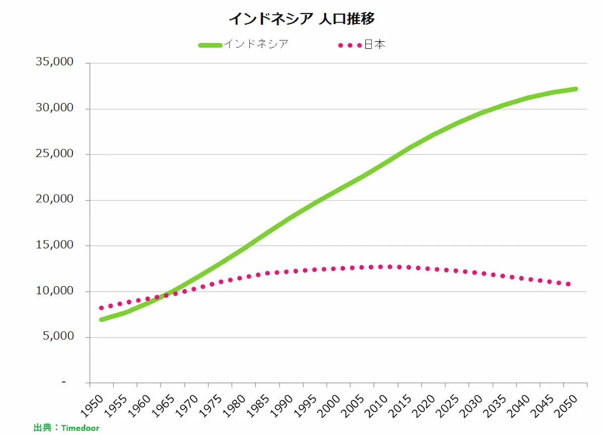 インドネシアの人口推移