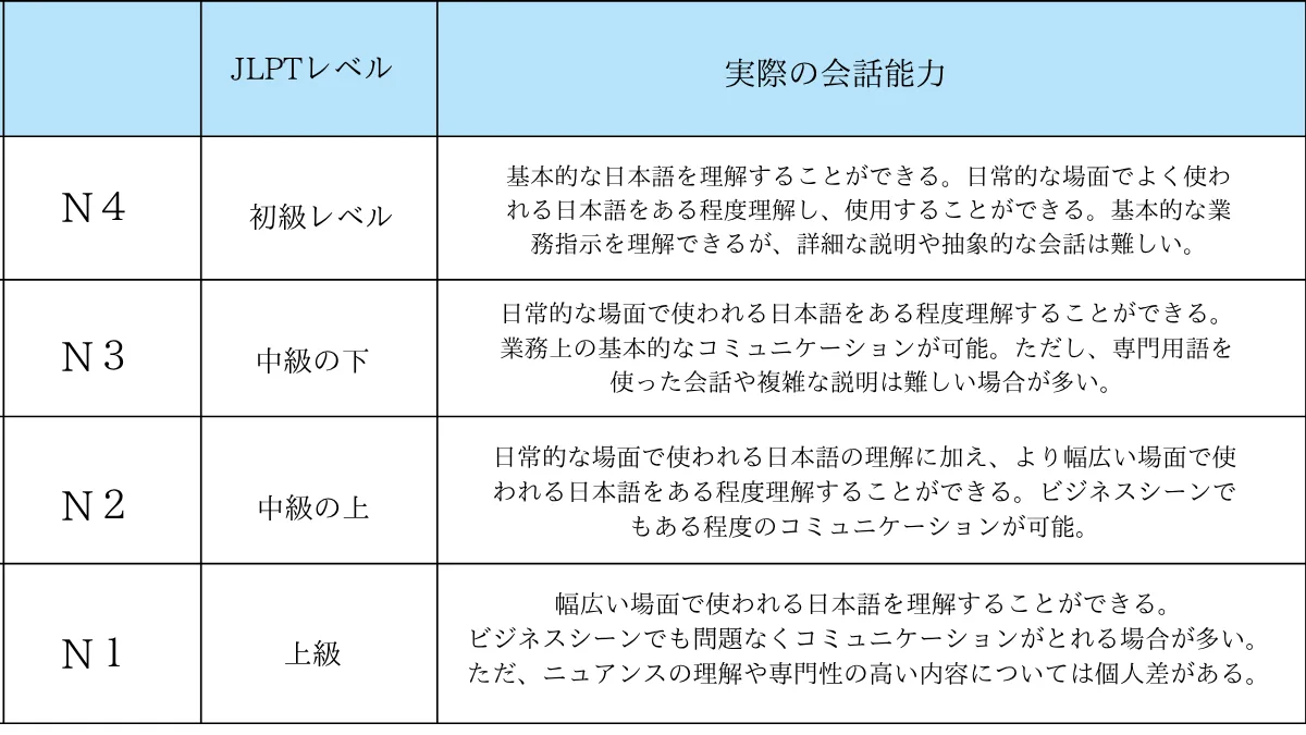 JLPTレベルと実際の会話能力の関係