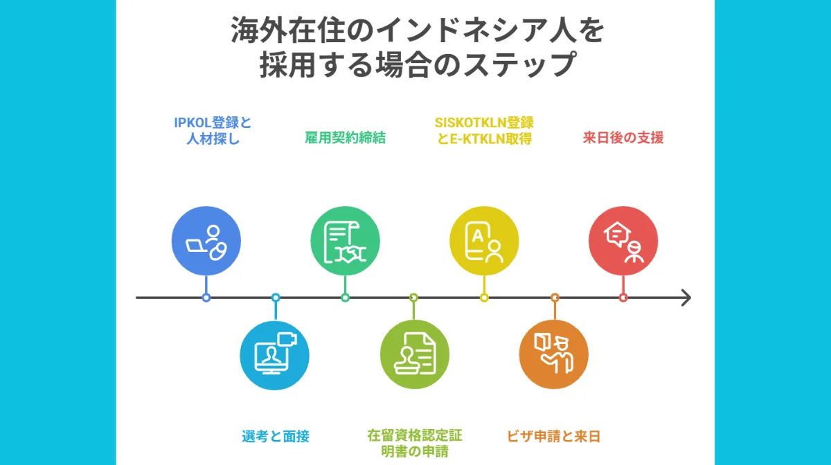 海外在住のインドネシア人を採用する場合のステップバイステップガイド