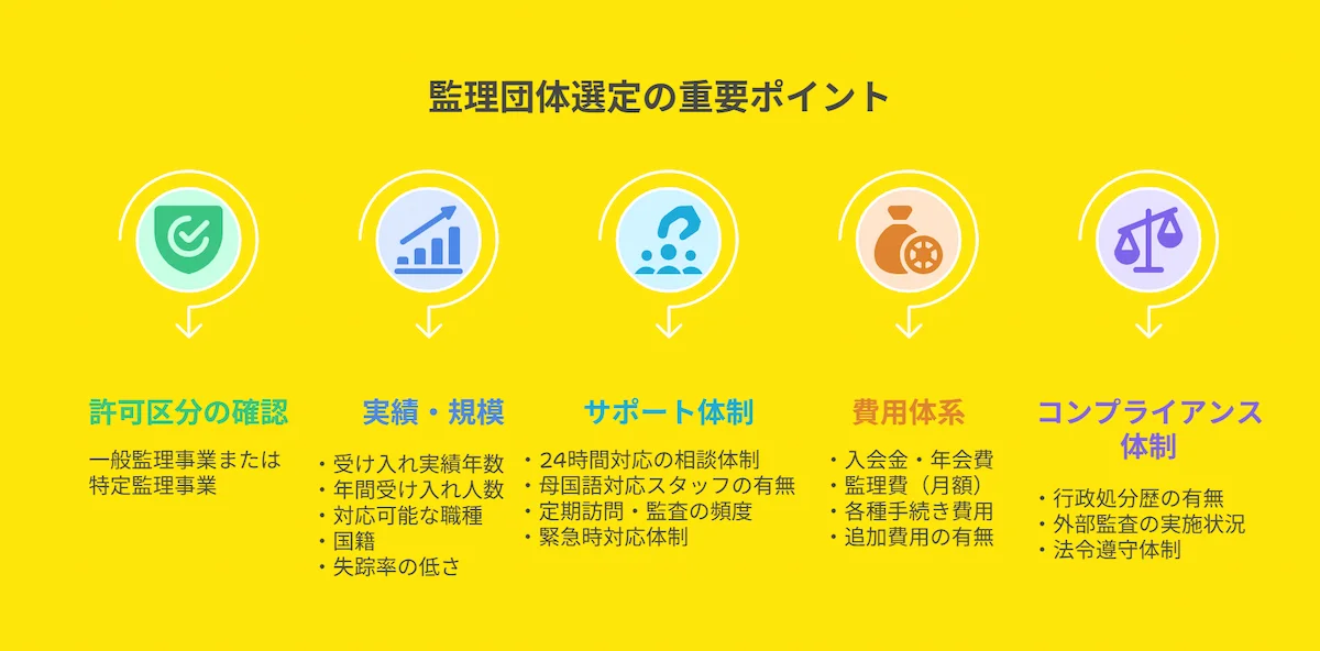 監理団体選定の重要ポイント
