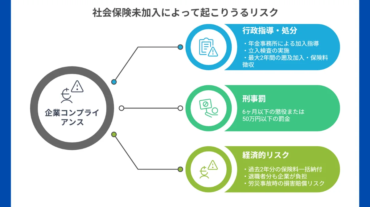 加入漏れによるリスク