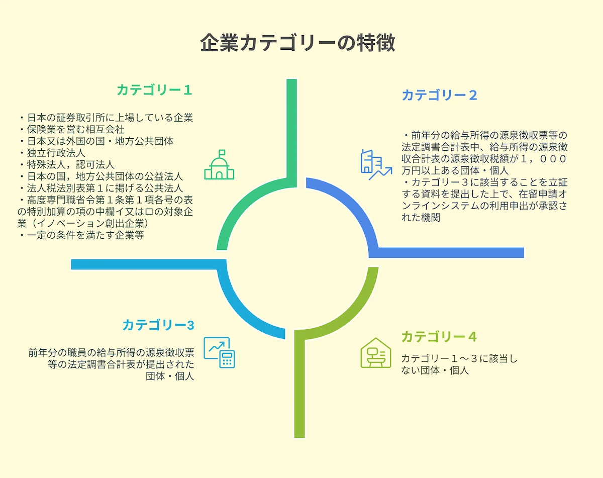 企業規模別の申請対応(カテゴリー別)