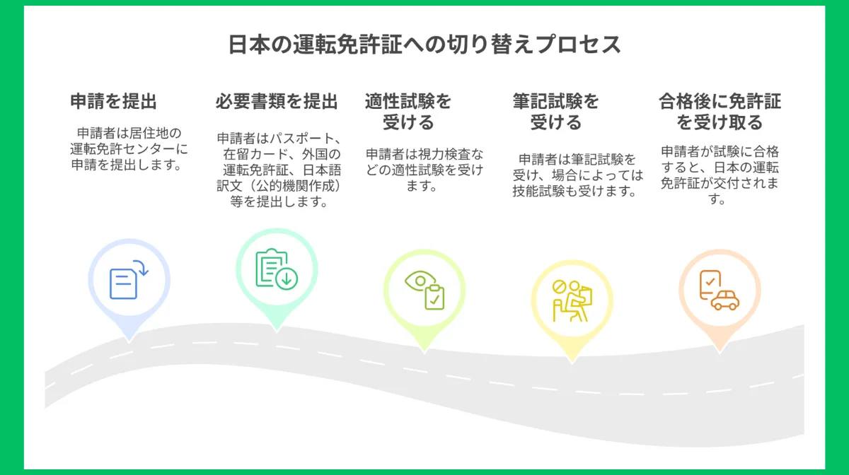 切り替え手続きの流れ