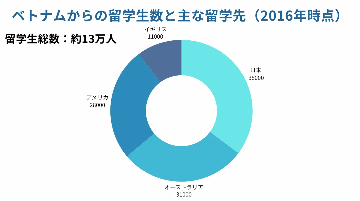 英語圏への留学状況と国際志向