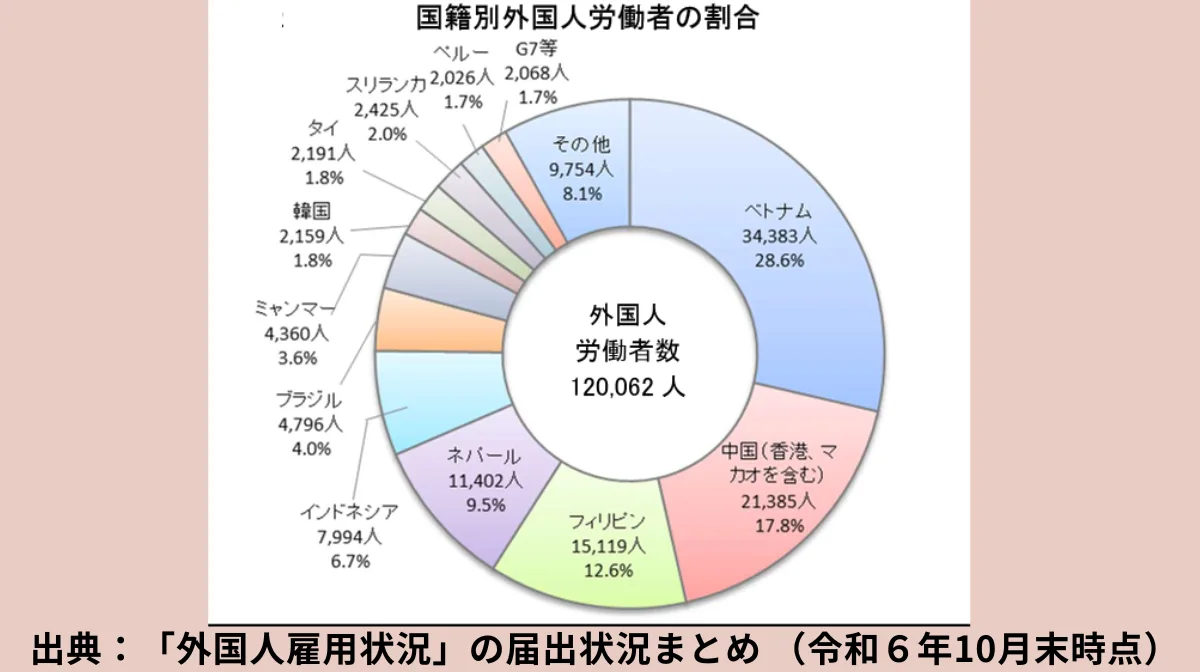 国籍別外国人労働者の割合