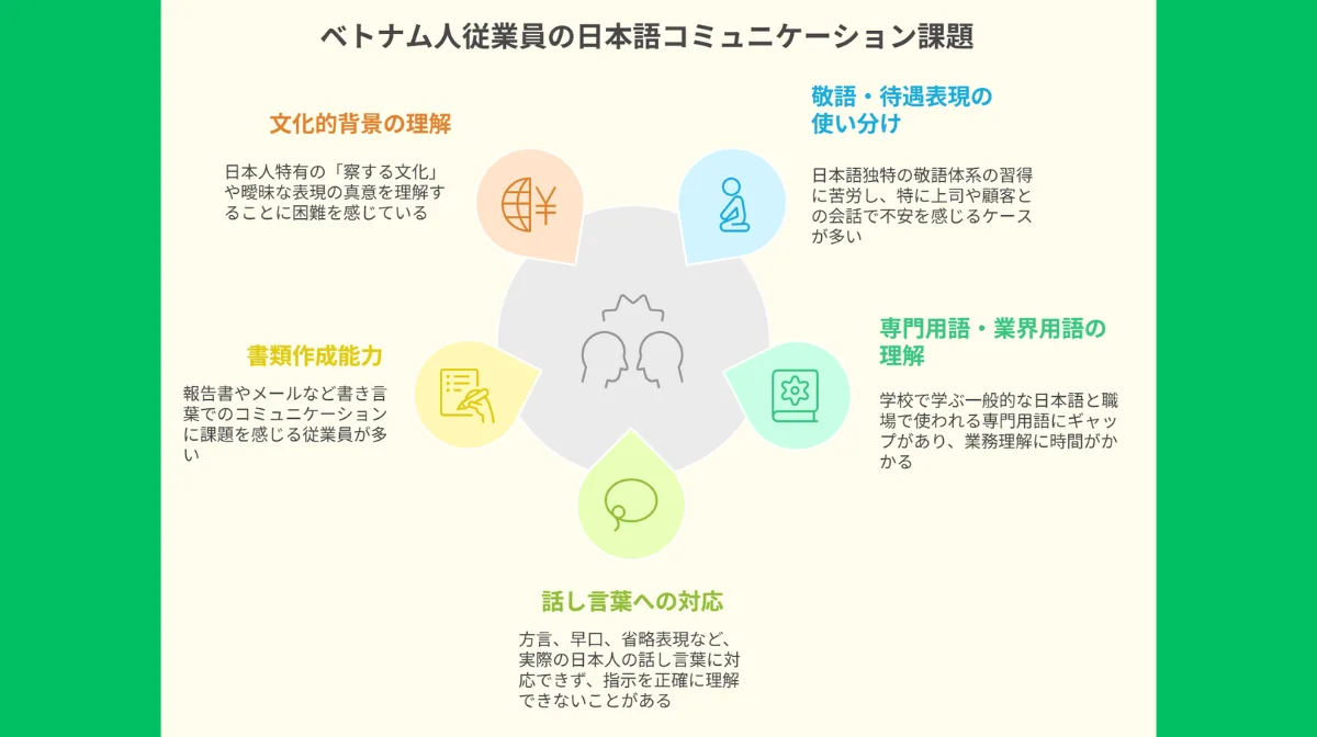 ベトナム人従業員が感じる職場での日本語コミュニケーション課題