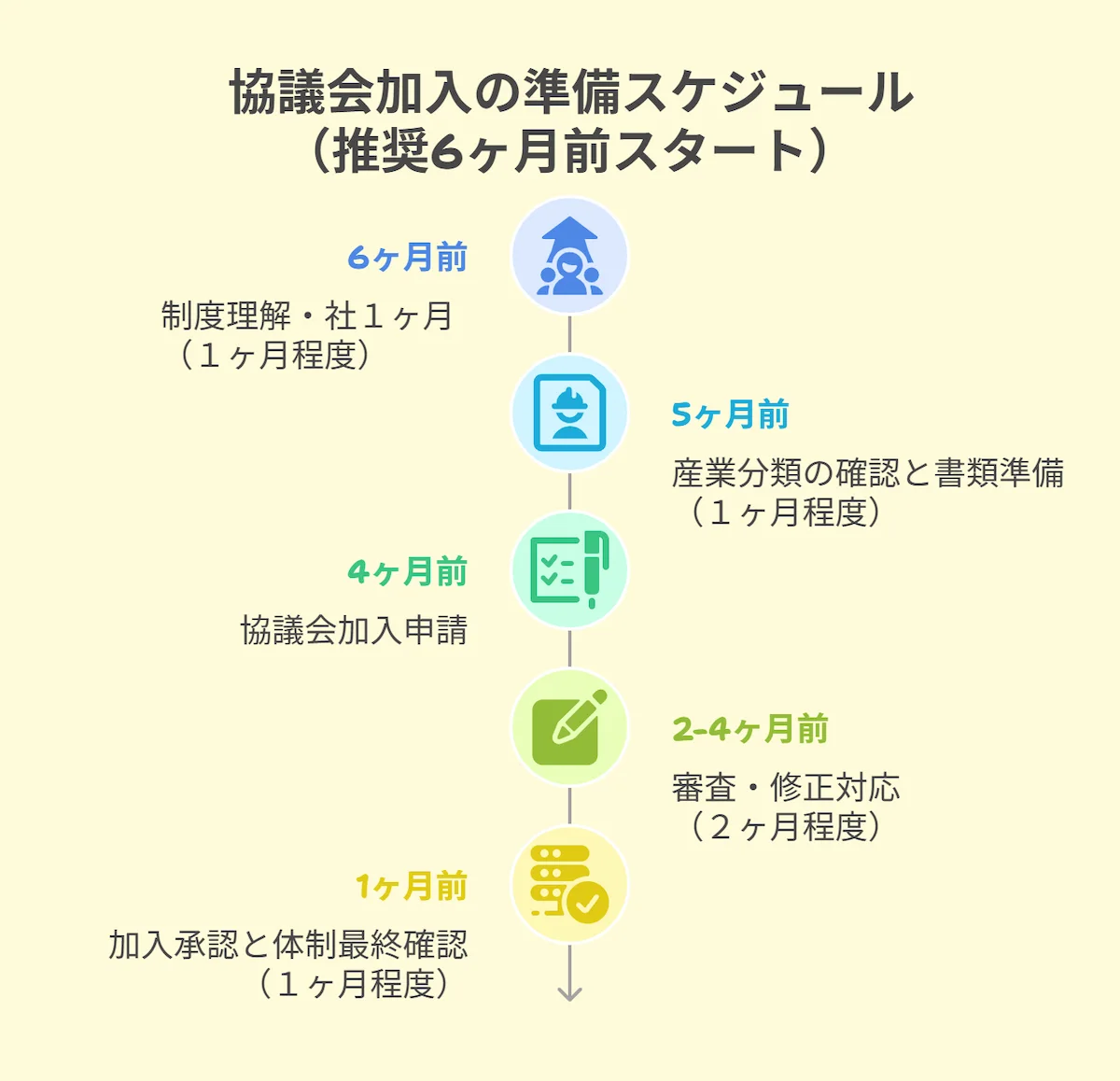 協議会加入の準備スケジュール