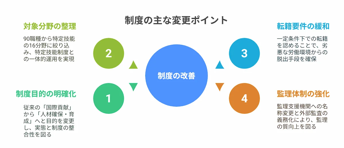 育成就労制度と技能実習制度の主な変更ポイント