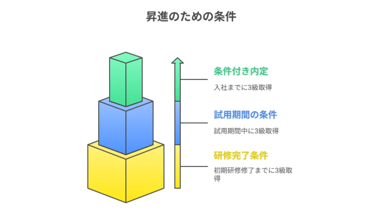 昇進のための条件