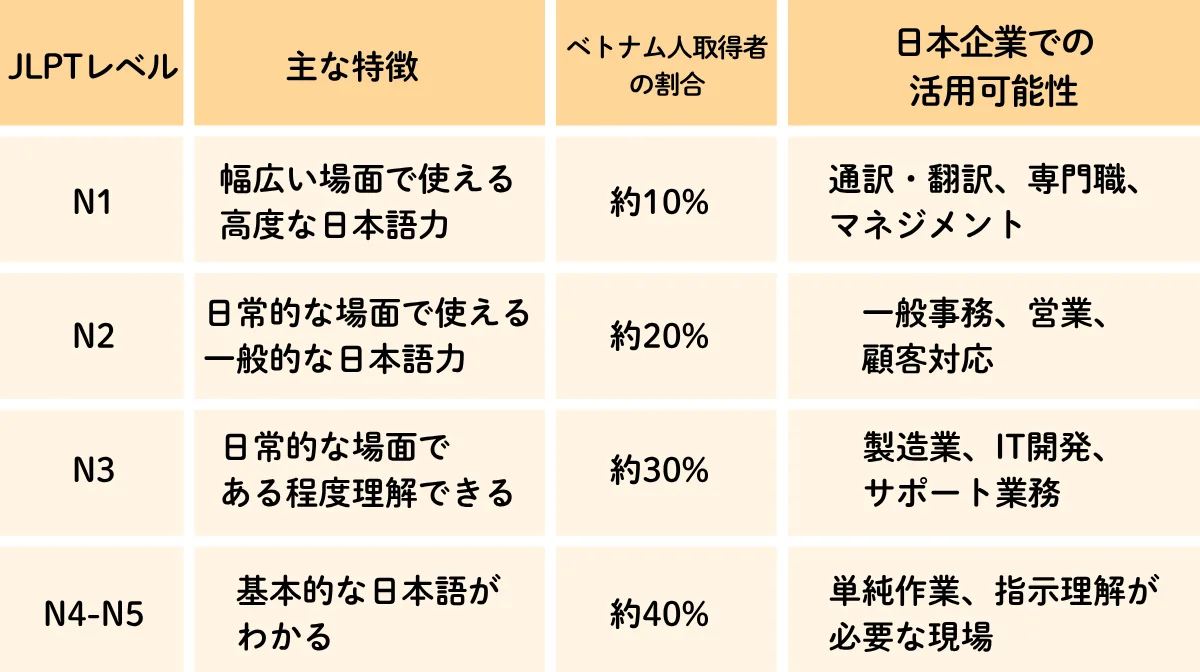 日本語能力試験(JLPT)の取得状況とレベル分布