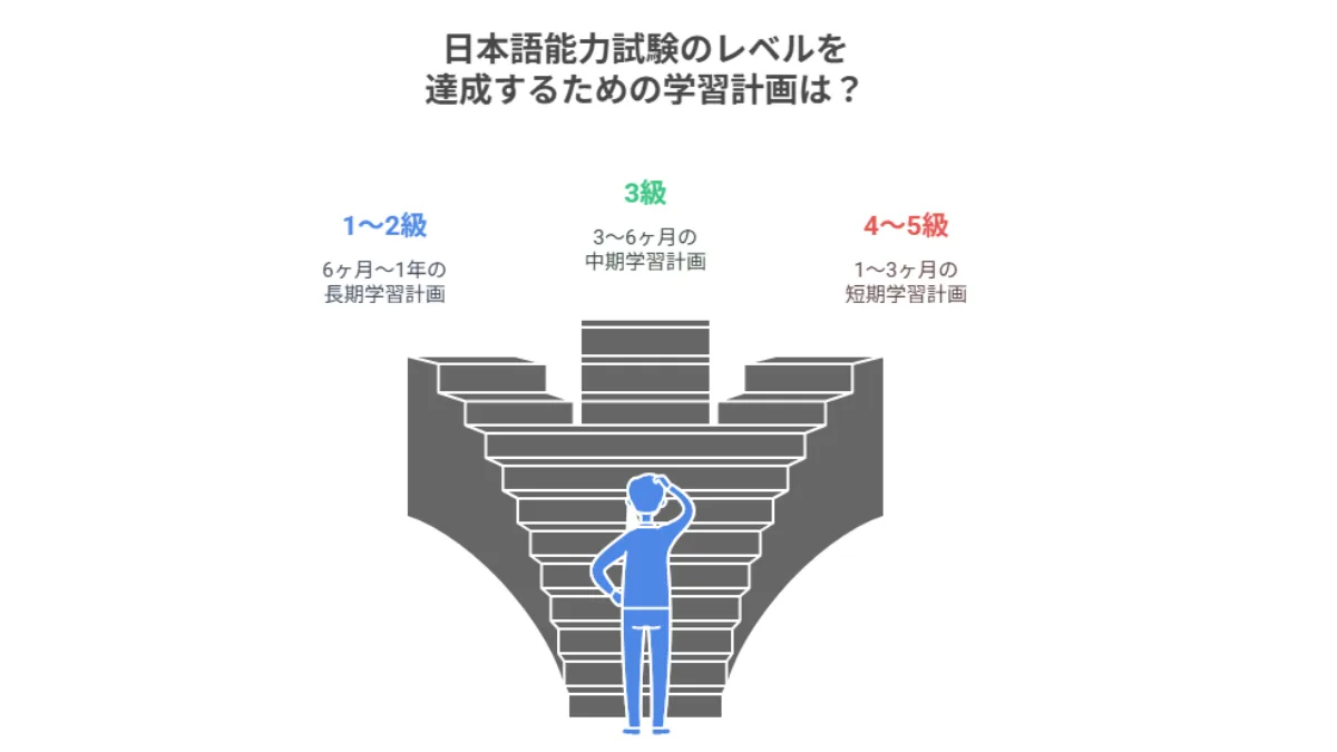 日本語能力試験のレベルを達成するための学習計画