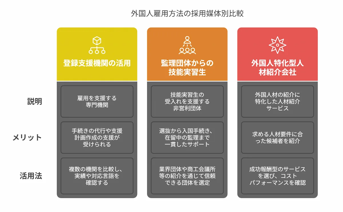 採用媒体の選定と活用方法