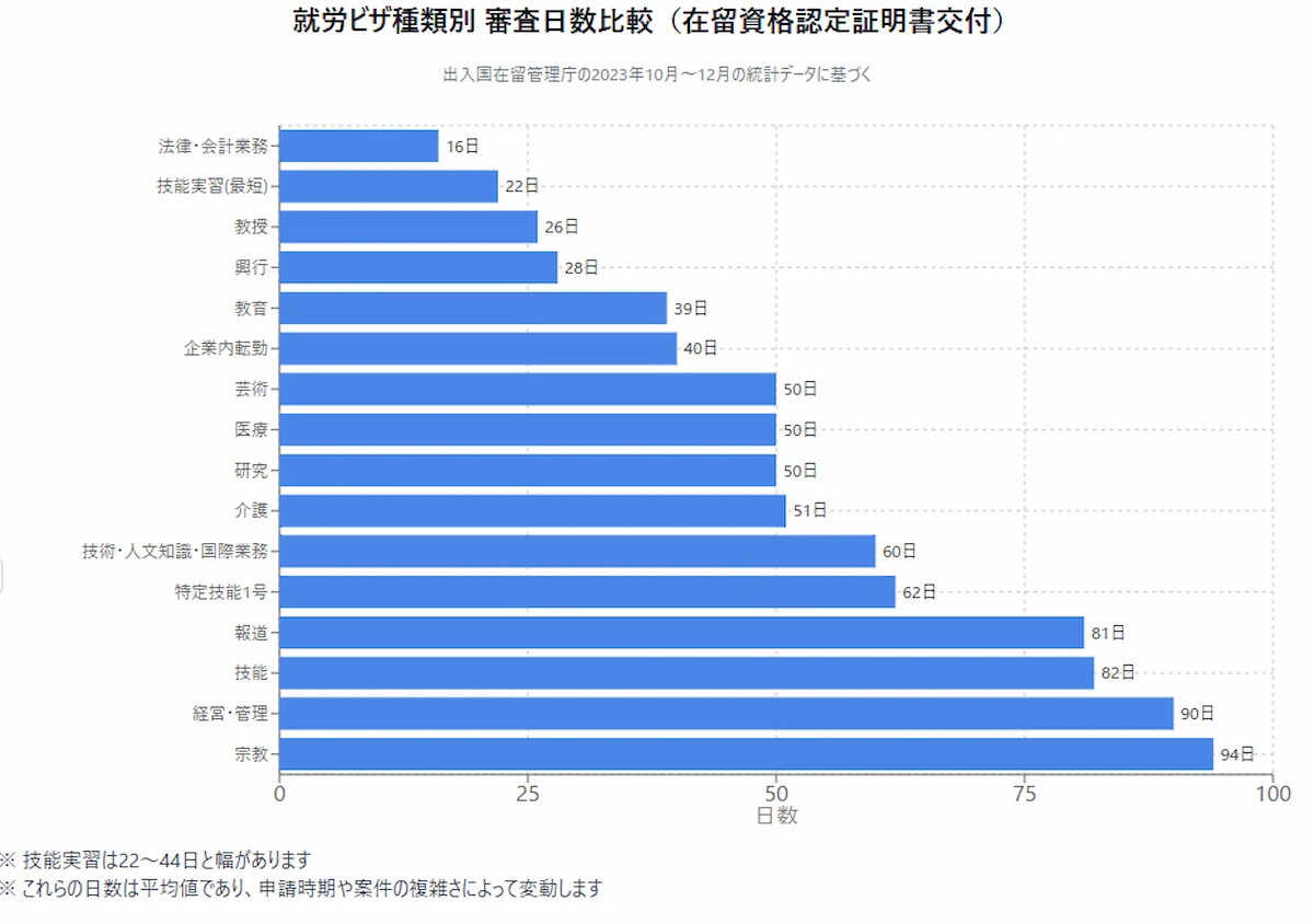 ビザの種類別の審査目安