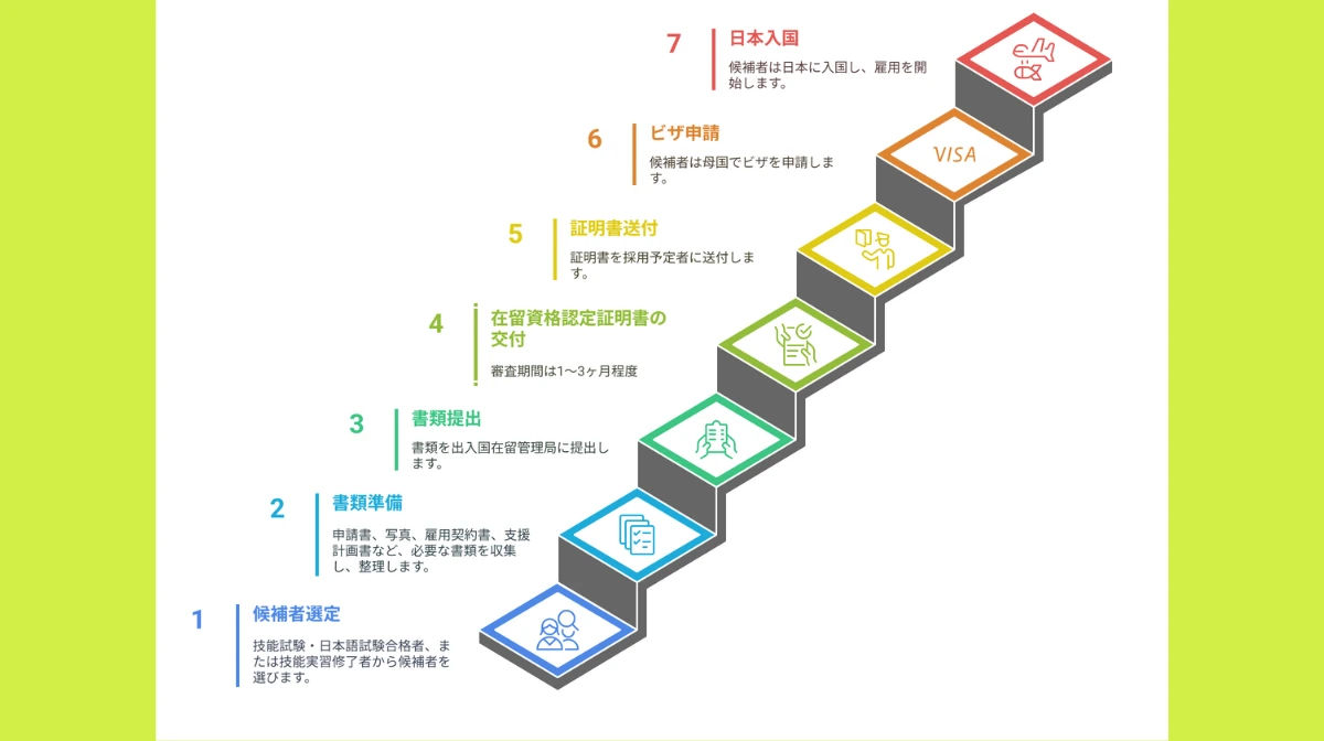在留資格申請に必要な書類と手続きの流れ