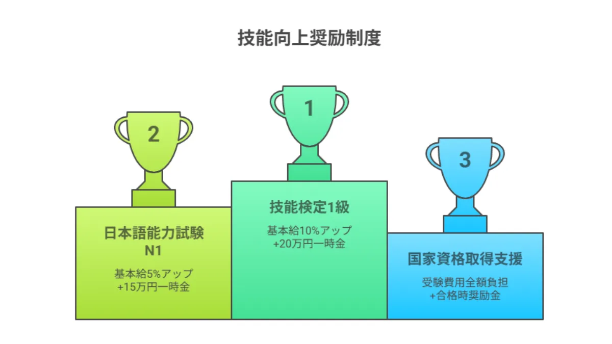 技術向上奨励制度