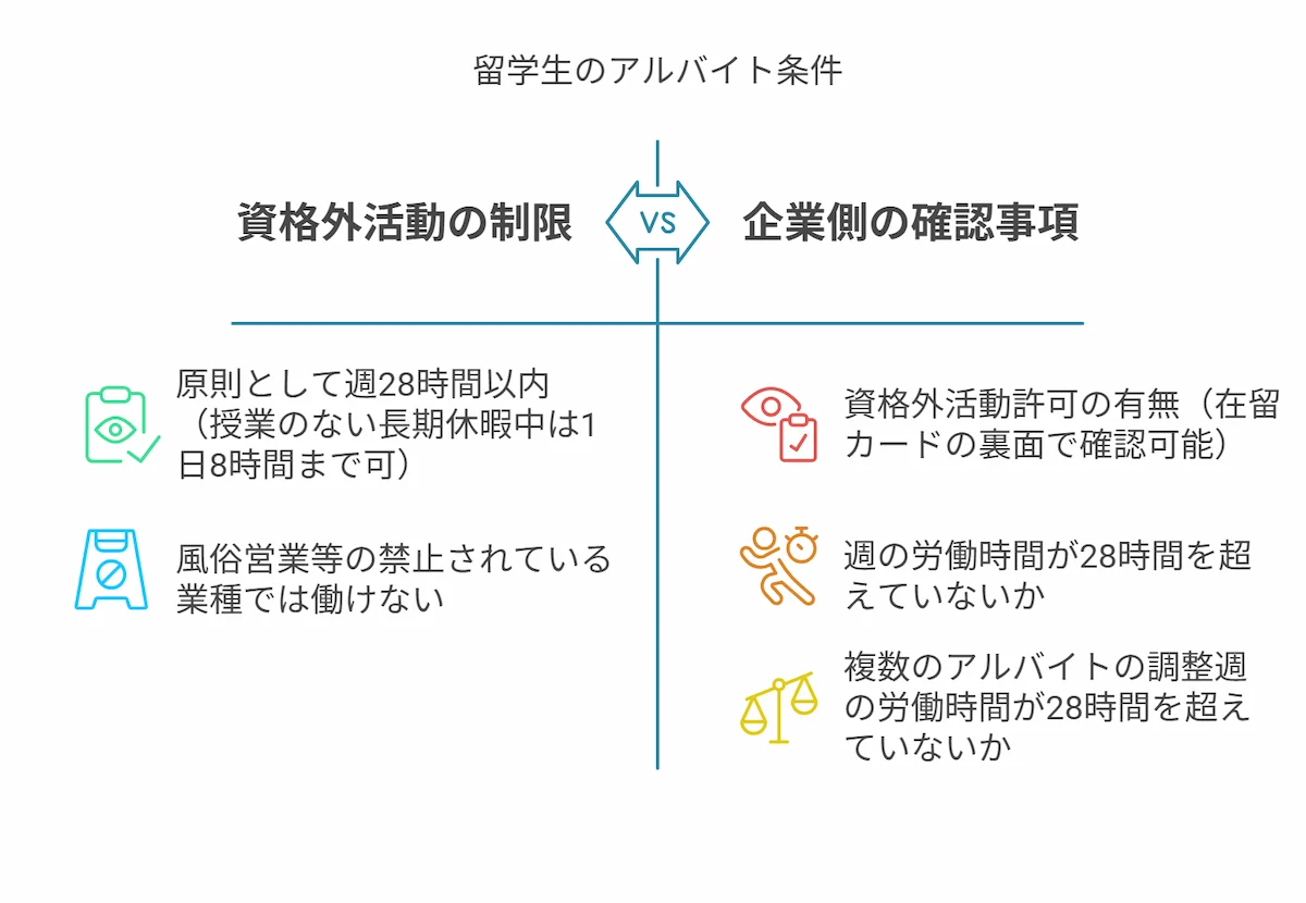 Q. 留学生が資格外活動で働く場合は?