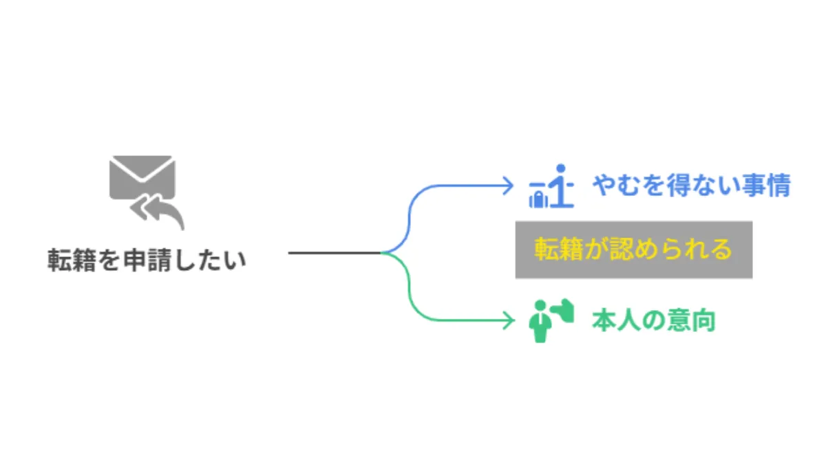 転籍が認められるケース
