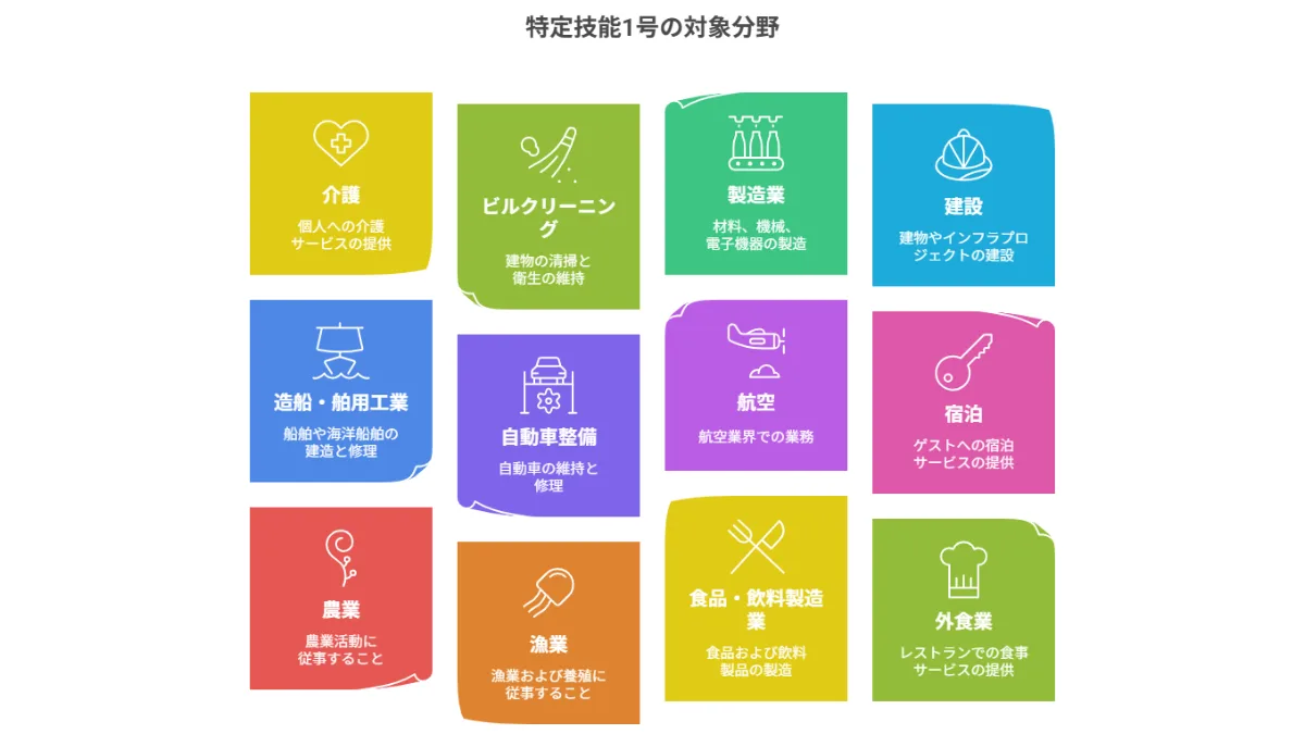 特定技能1号