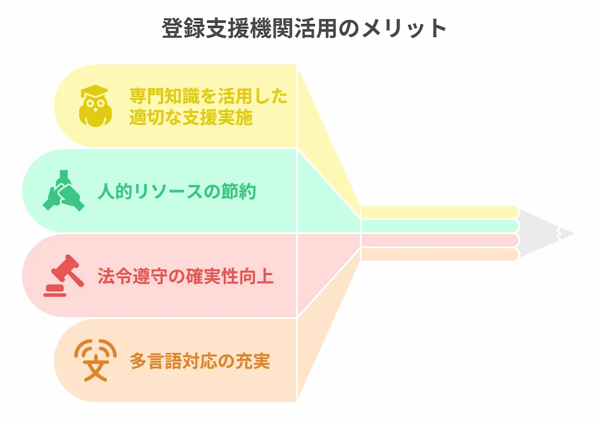 登録支援機関の選定と契約