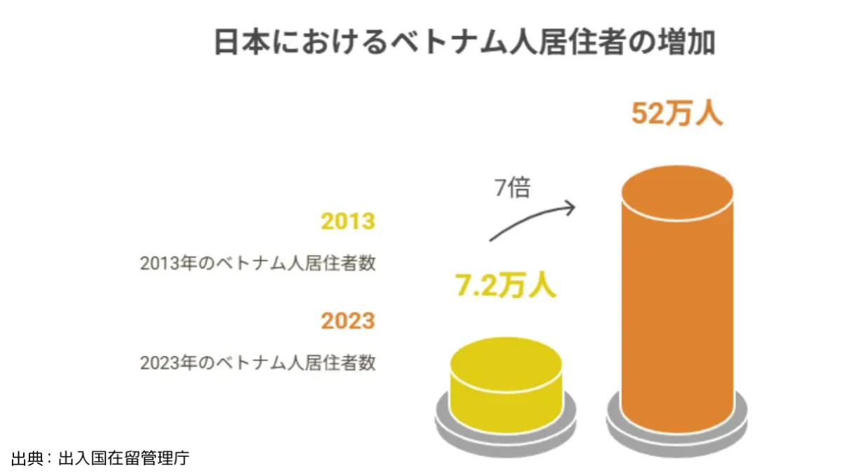 日本におけるベトナム人居住者の増加