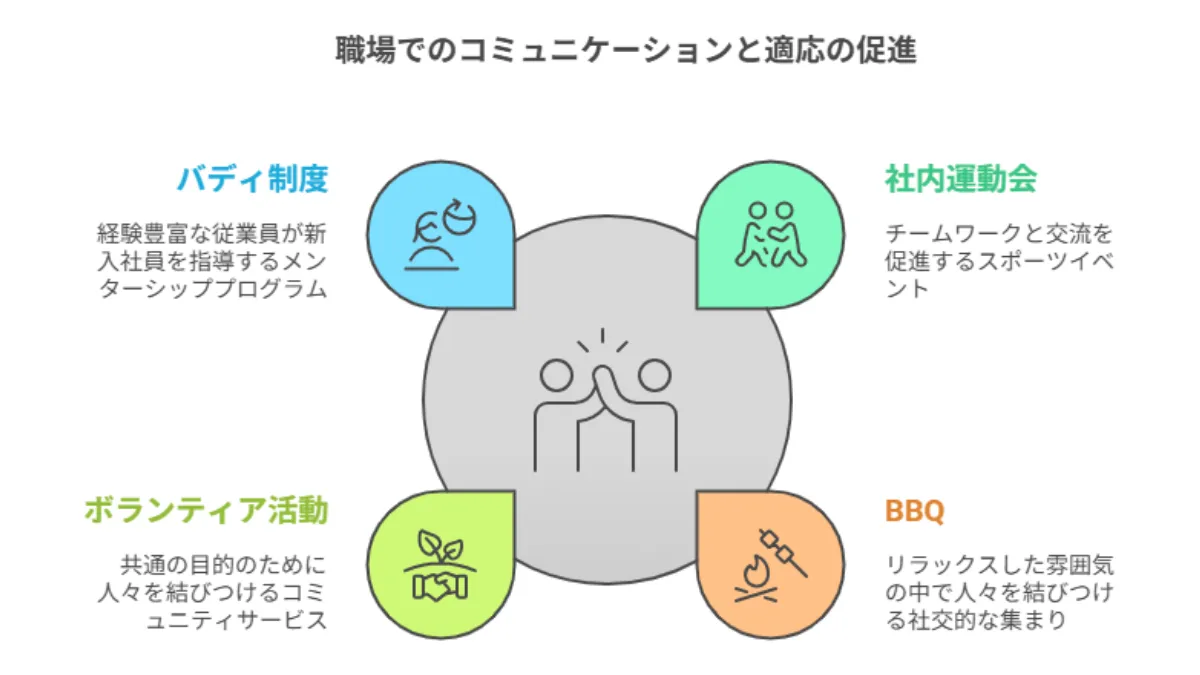 職場でのコミュニケーションと適応の促進