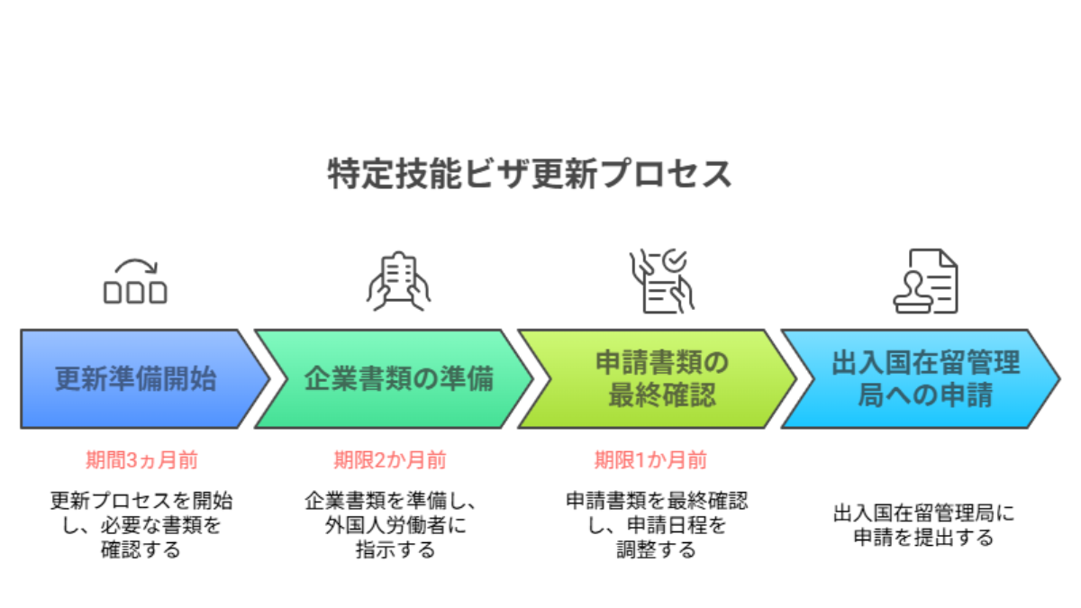 特定技能ビザ更新プロセス