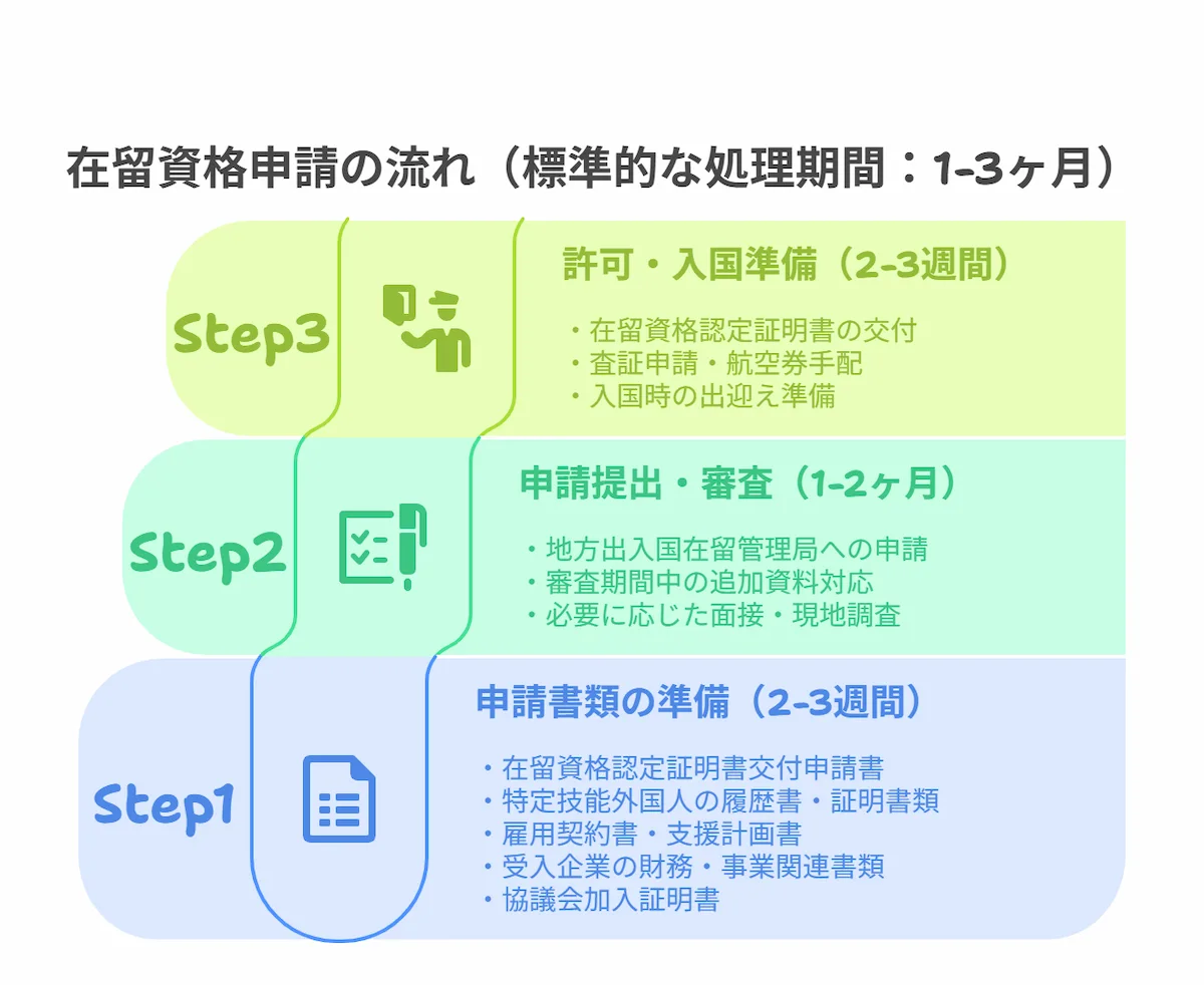 在留資格申請の流れ