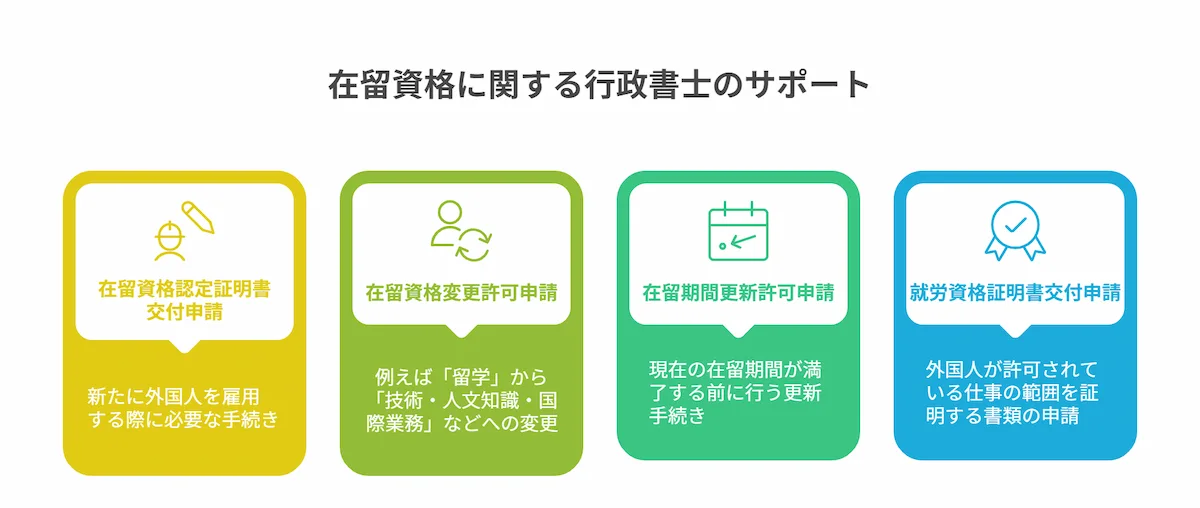 在留資格の申請・更新・変更サポート