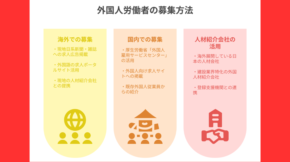 ① 募集・採用と適性確認