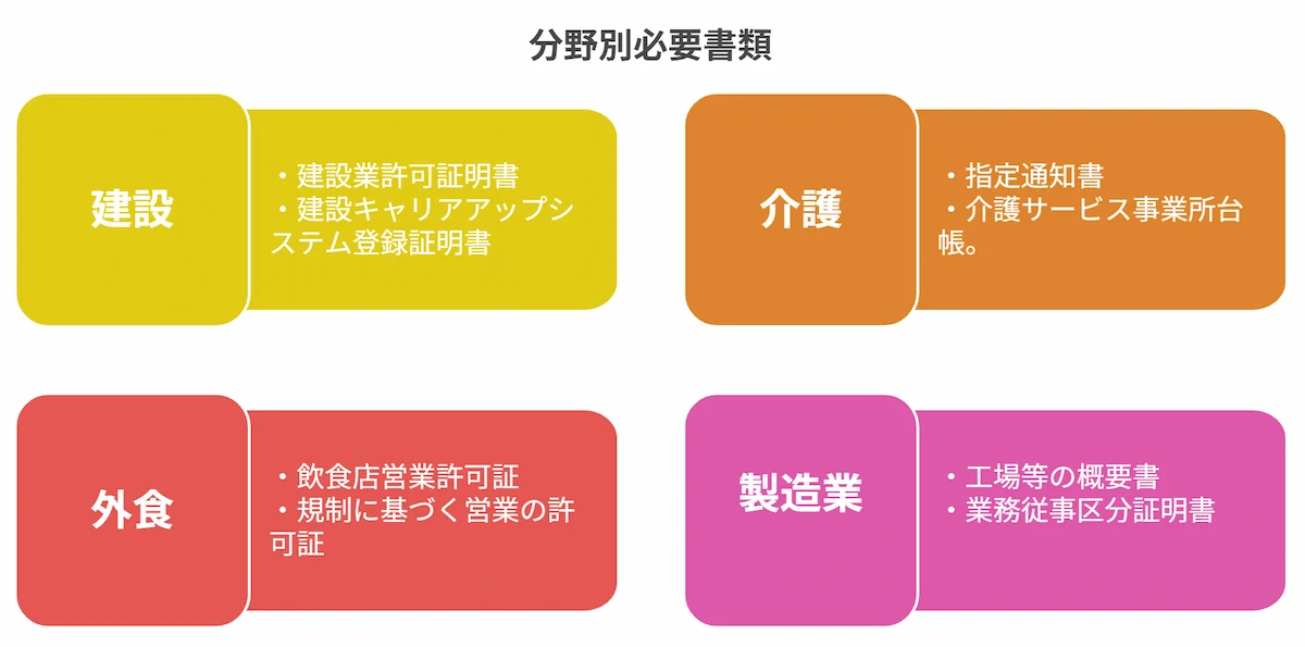 分野別で求められる追加資料