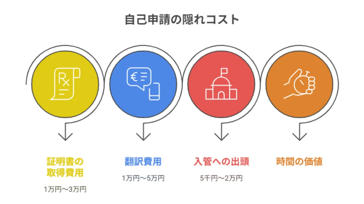 自己申請の隠れコスト